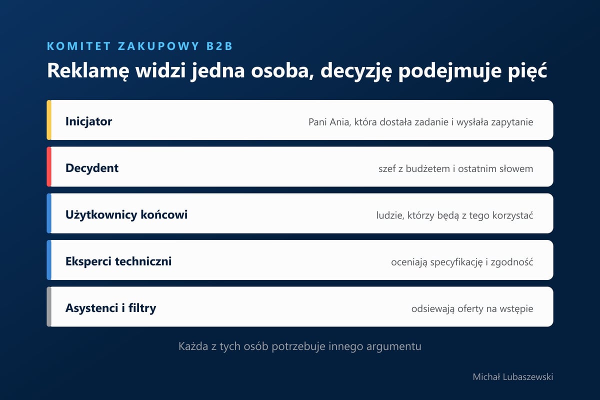 Komitet zakupowy w B2B: inicjator, decydent, użytkownicy końcowi, eksperci techniczni i osoby filtrujące oferty