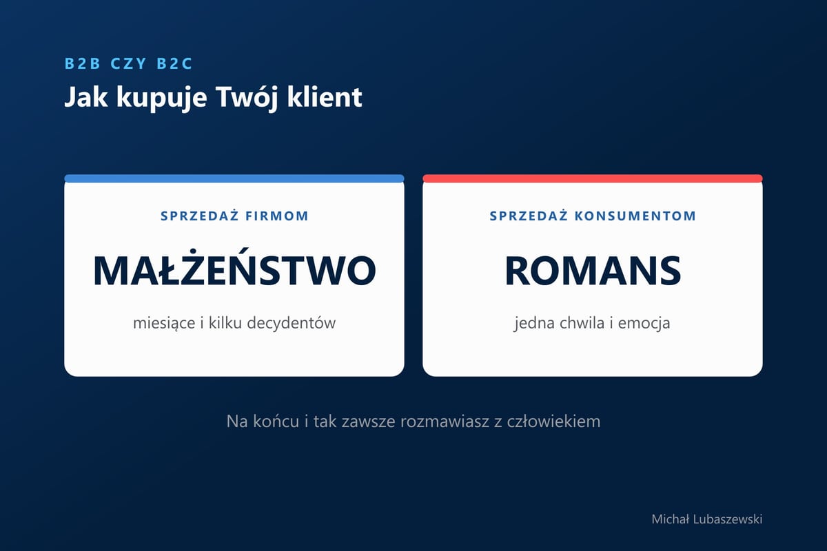 Sprzedaż firmom jak małżeństwo, sprzedaż konsumentom jak romans