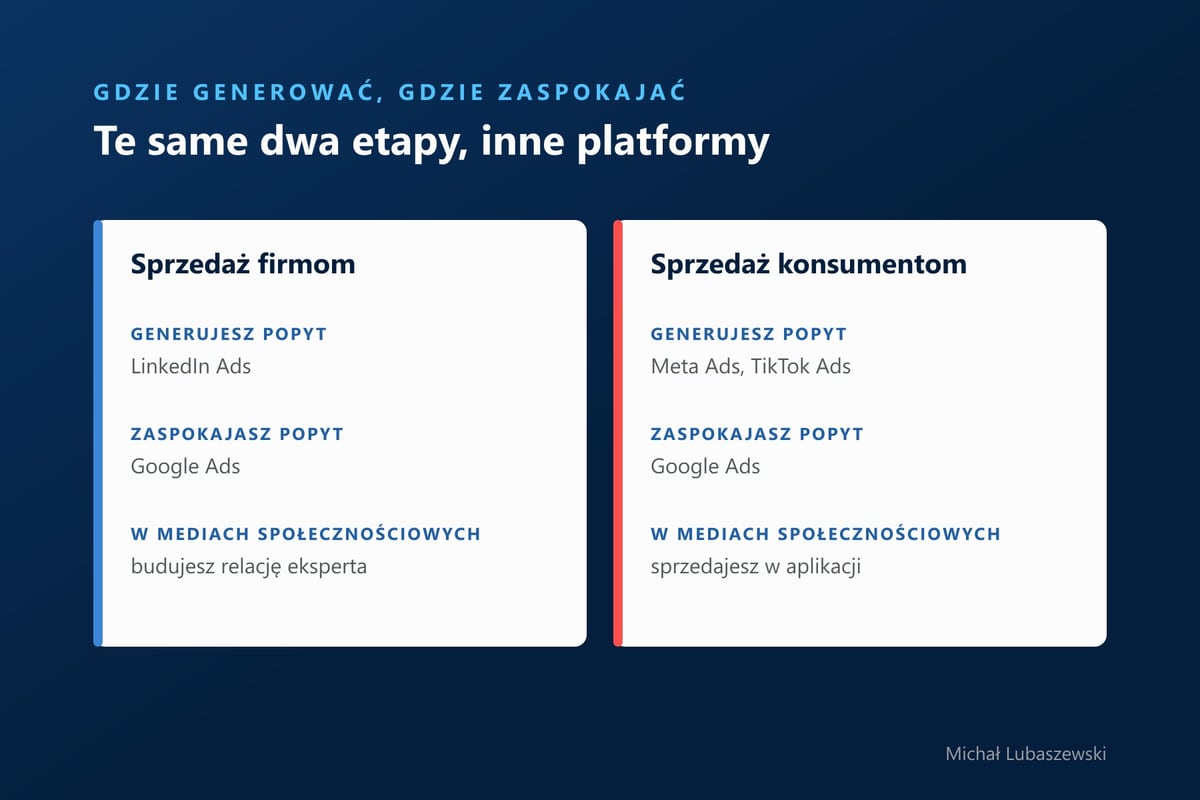 Platformy w B2B i B2C: LinkedIn Ads albo Meta i TikTok generują popyt, Google Ads zaspokaja go w obu modelach