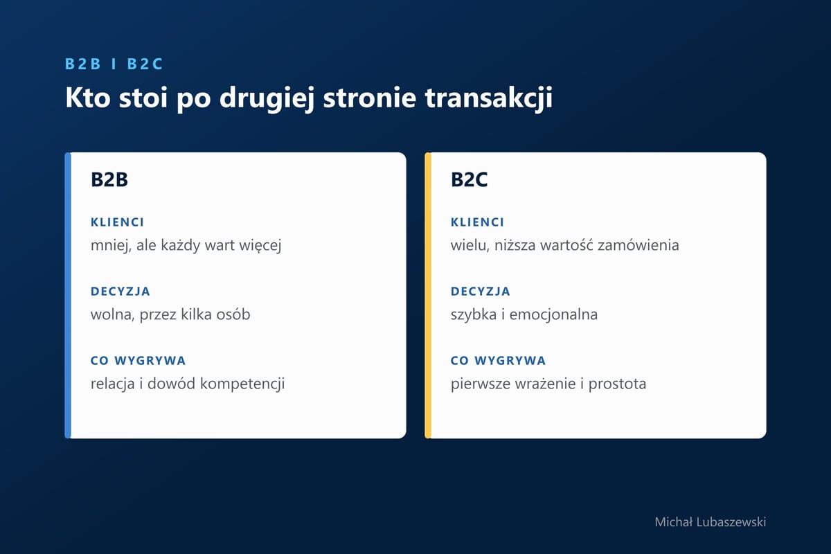 Porównanie B2B i B2C: liczba klientów, tempo decyzji i to, co przesądza o wyborze