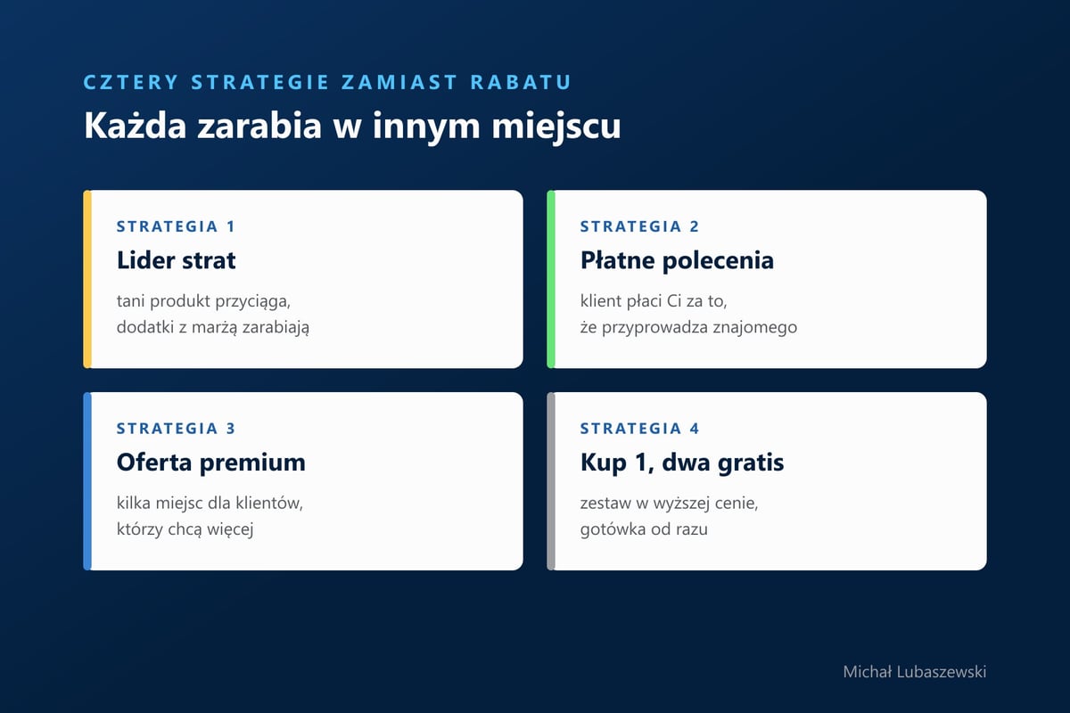 Cztery strategie promocji na Black Friday: lider strat, płatne polecenia, oferta premium i zestaw z gratisami