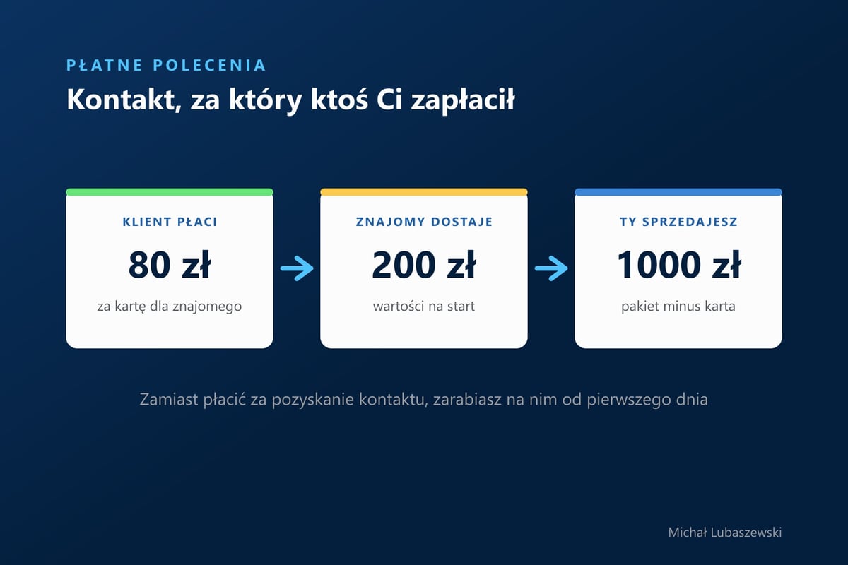 Przepływ płatnych poleceń: klient płaci 80 zł, znajomy dostaje kartę wartą 200 zł, firma sprzedaje pakiet za 1000 zł