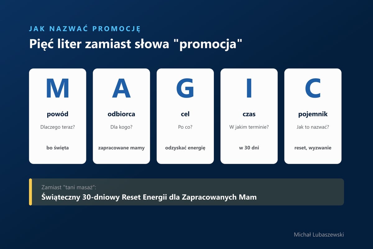 Pięć elementów nazwy promocji: powód, odbiorca, cel, czas i słowo-pojemnik