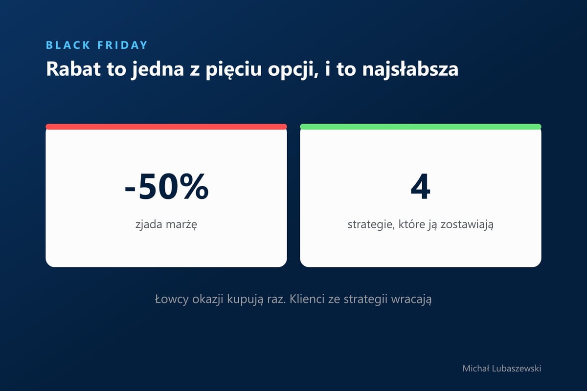 Porównanie rabatu, który zjada marżę, z czterema strategiami promocji, które ją zostawiają