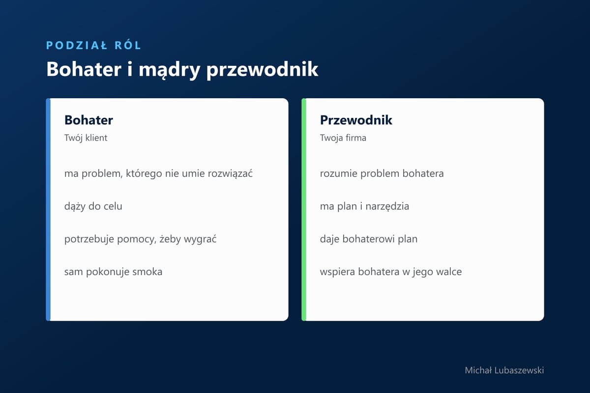 Podział ról w komunikacji: bohater, czyli klient, ma problem, dąży do celu, potrzebuje pomocy i sam pokonuje smoka, przewodnik, czyli firma, rozumie problem, ma plan i narzędzia i wspiera bohatera
