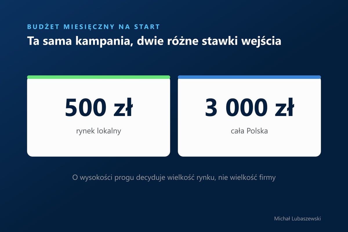 Porównanie minimalnego budżetu miesięcznego dla rynku lokalnego i dla całej Polski