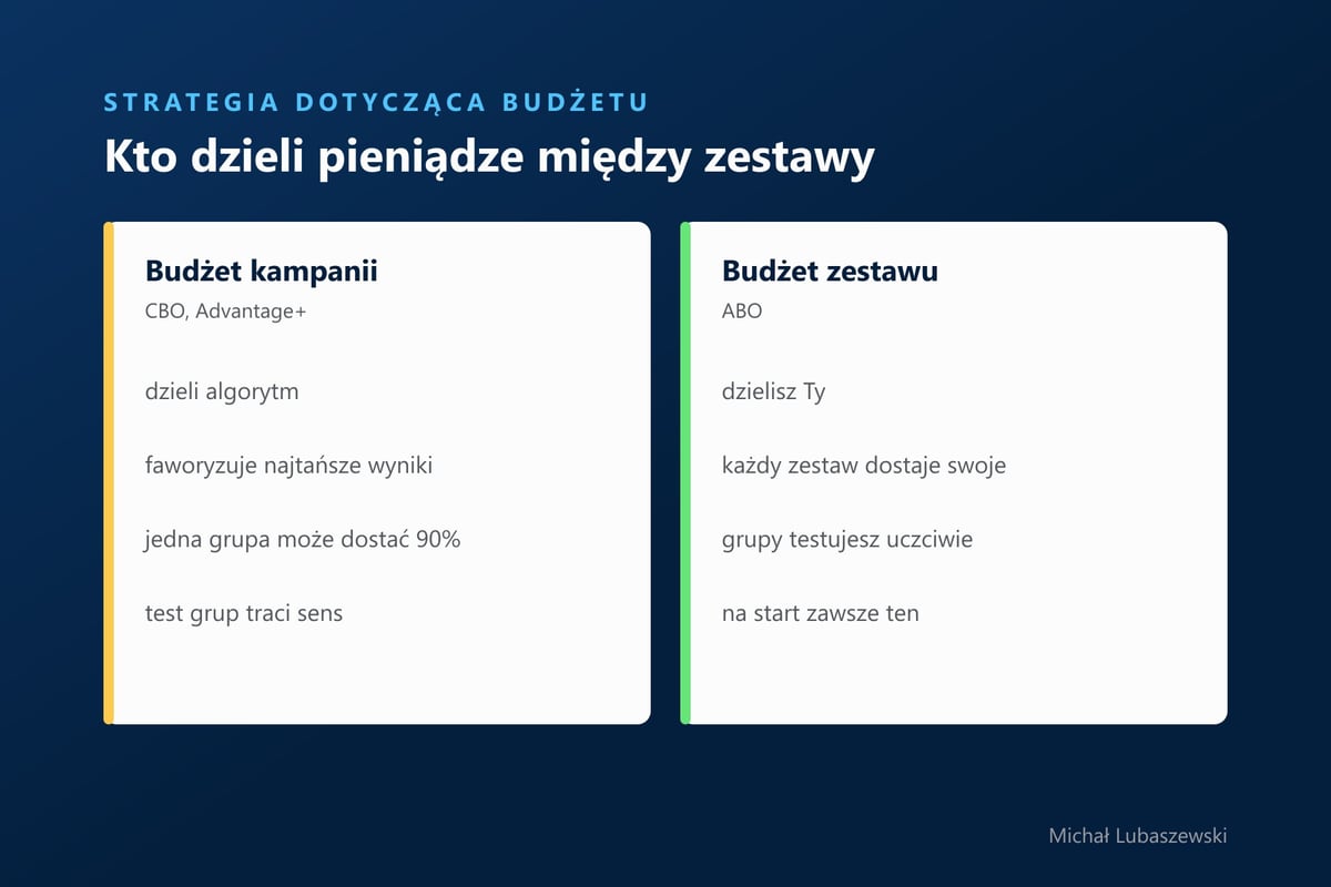 Budżet kampanii CBO, w którym pieniądze dzieli algorytm i jedna grupa może dostać 90 procent, oraz budżet zestawu ABO, w którym każdy zestaw dostaje ustaloną kwotę