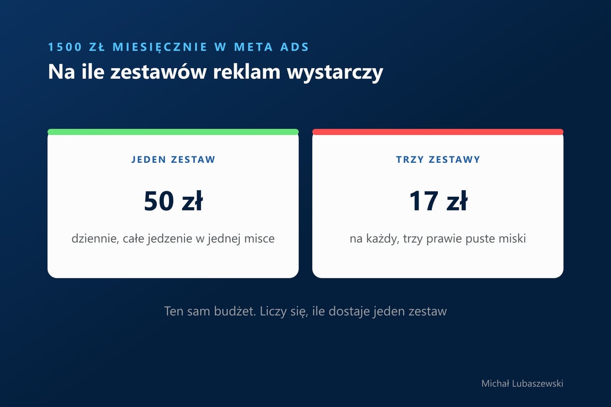 1500 zł miesięcznie w Meta Ads to 50 zł dziennie na jeden zestaw reklam albo około 17 zł dziennie na każdy z trzech zestawów