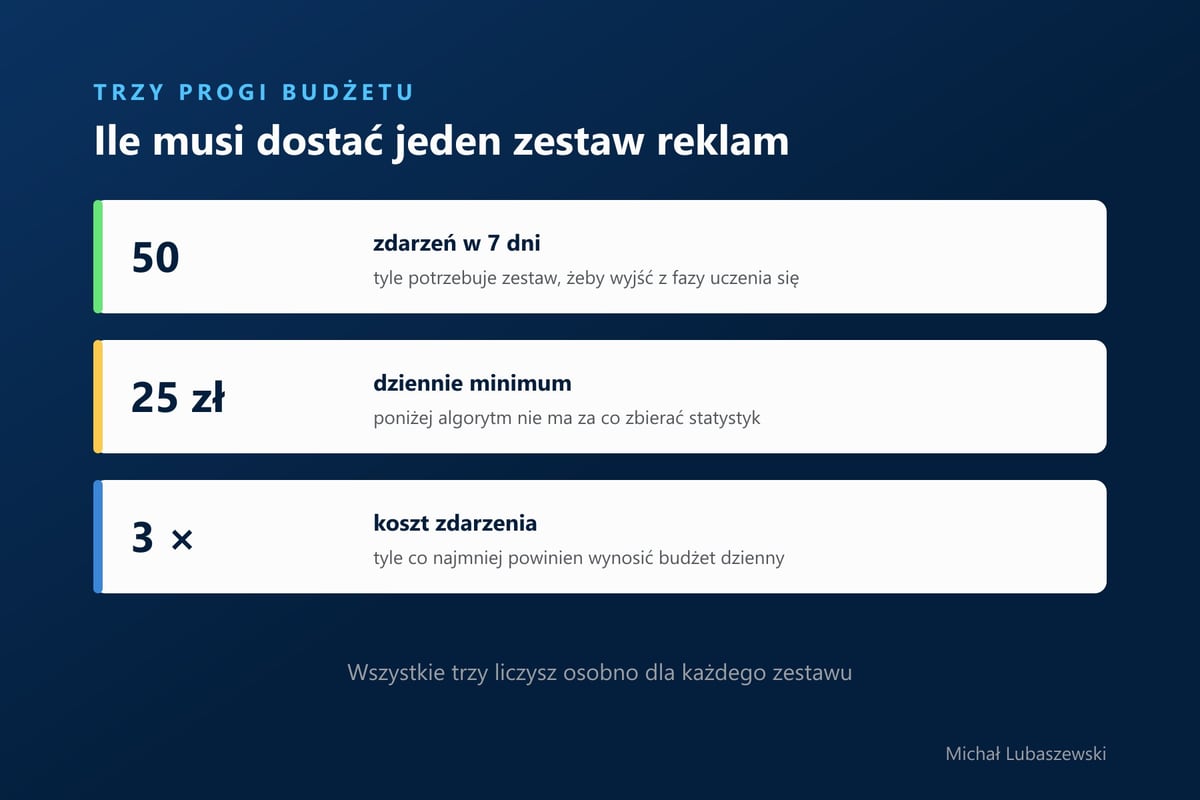 Trzy progi budżetu jednego zestawu reklam w Meta Ads: 50 zdarzeń w 7 dni, minimum 25 zł dziennie i budżet dzienny równy co najmniej trzykrotności kosztu zdarzenia