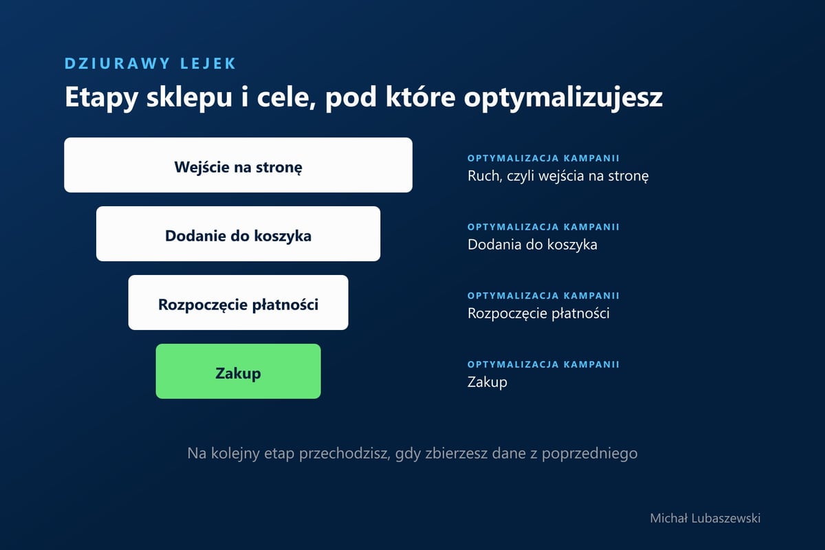Etapy lejka sklepu internetowego: wejście na stronę, dodanie do koszyka, rozpoczęcie płatności i zakup, z odpowiadającymi im celami optymalizacji kampanii