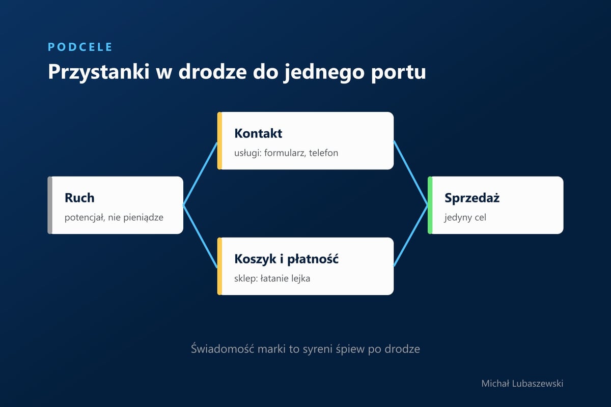 Podcele marketingu jako przystanki: ruch, potem kontakt w usługach albo koszyk i płatność w sklepie, a na końcu sprzedaż