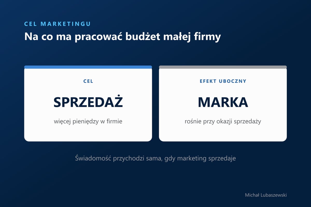 Cel marketingu małej firmy to sprzedaż, a świadomość marki to efekt uboczny, który rośnie przy okazji sprzedaży