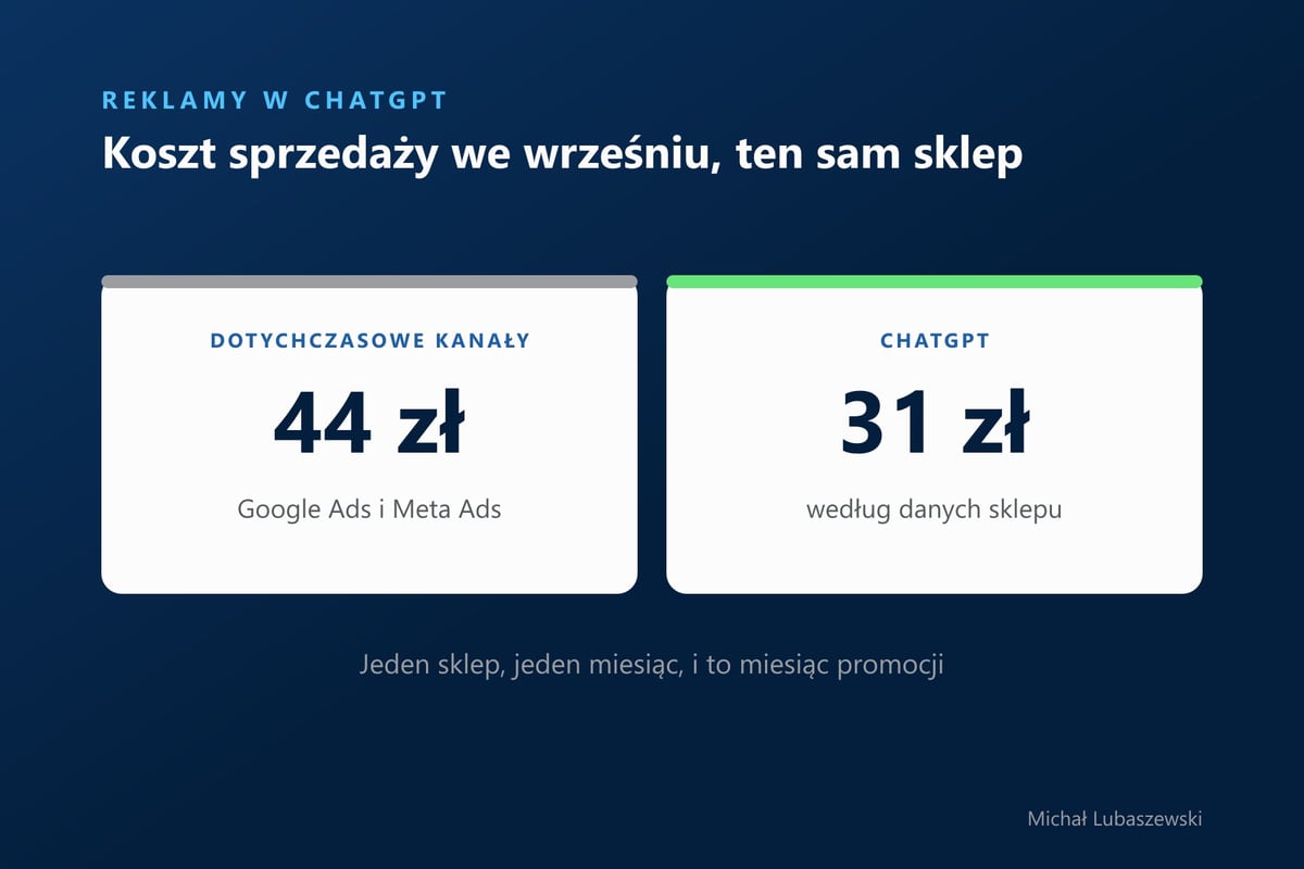 Koszt sprzedaży we wrześniu w tym samym sklepie: 44 zł w Google i Meta Ads, 31 zł w reklamach w ChatGPT