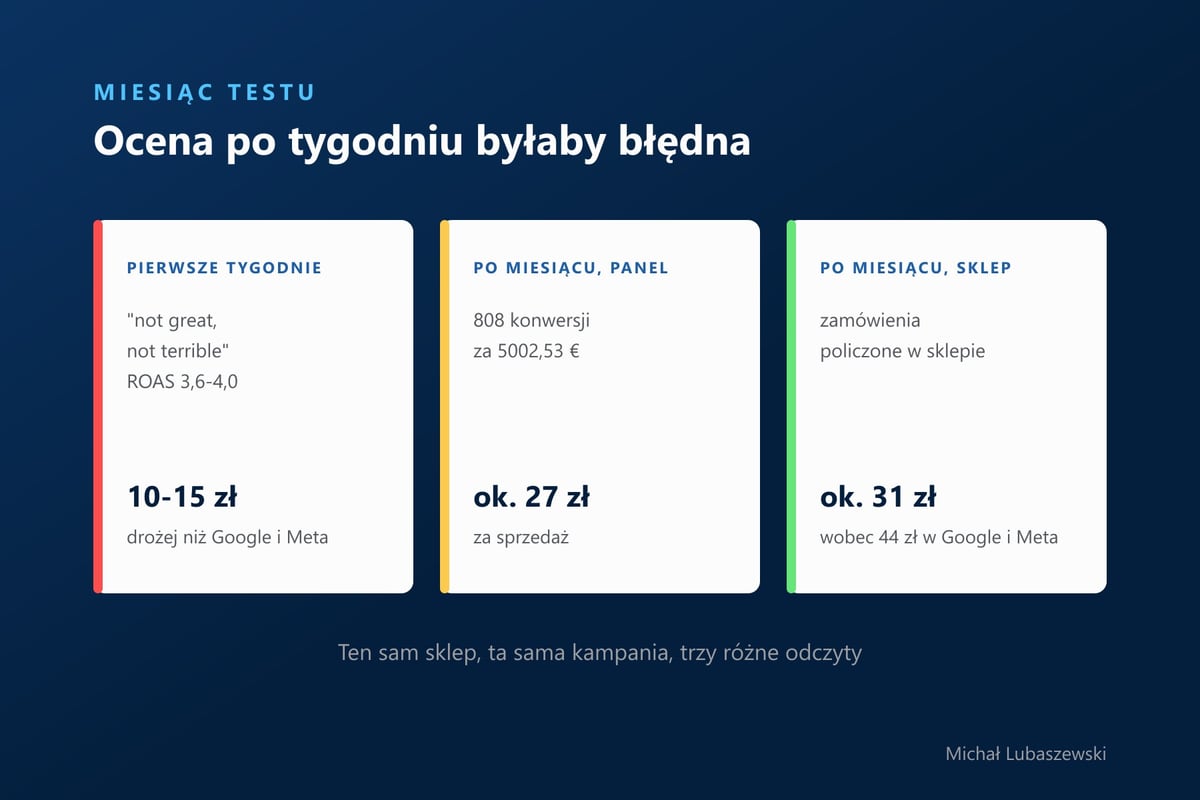 Trzy odczyty tego samego testu: w pierwszych tygodniach 10-15 zł drożej niż Google i Meta, po miesiącu 27 zł w panelu i 31 zł w danych sklepu