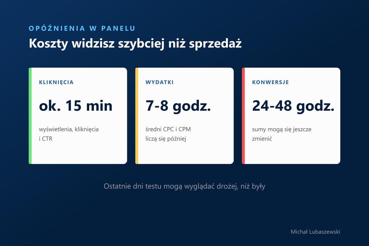 Opóźnienia danych w Menedżerze reklam OpenAI: kliknięcia około 15 minut, wydatki 7-8 godzin, konwersje 24-48 godzin