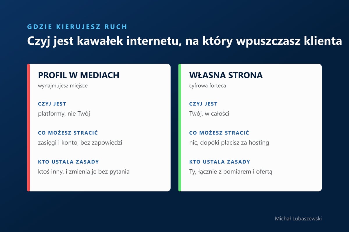 Porównanie profilu w mediach społecznościowych z własną stroną pod względem kontroli i ryzyka