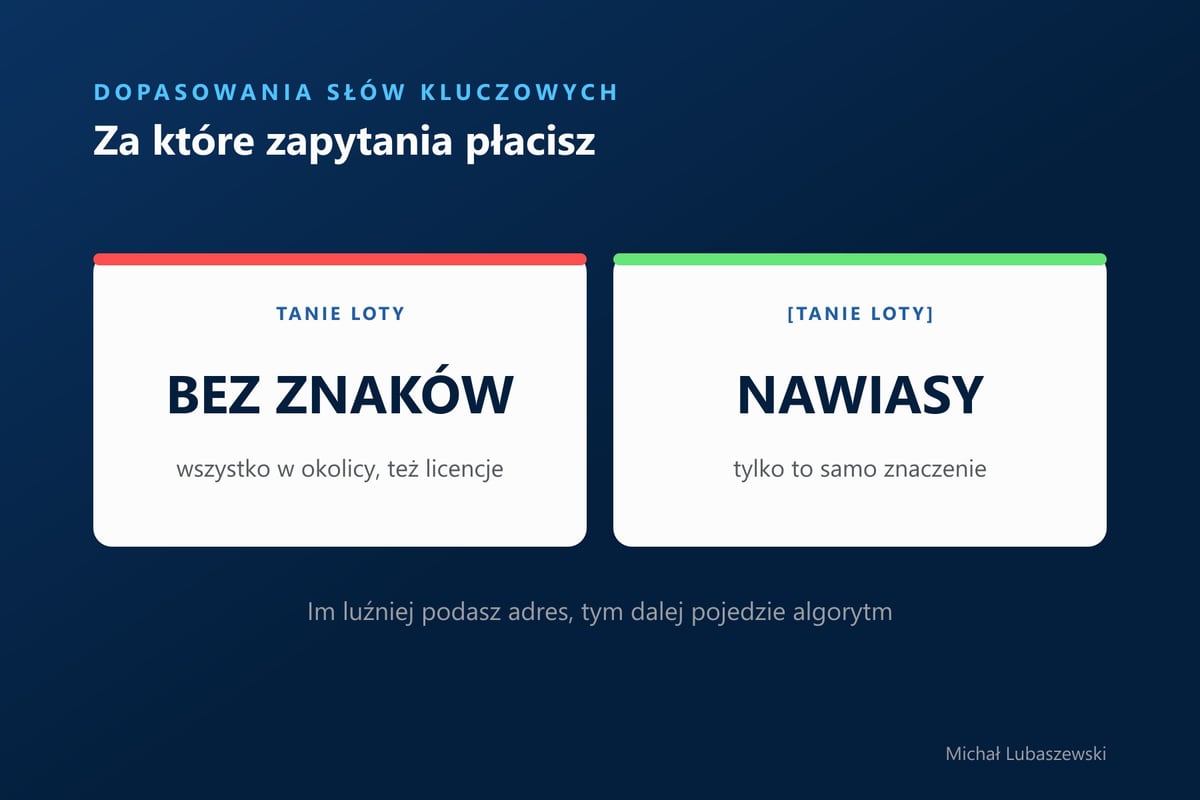 Słowo kluczowe bez znaków wyświetla reklamę na wszystko w okolicy, także na kursy licencji lotniczej, a w nawiasach kwadratowych tylko na to samo znaczenie
