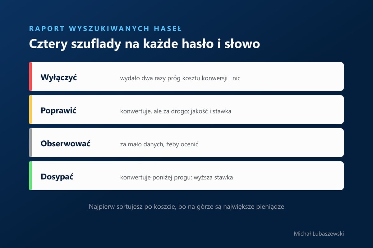 Cztery szuflady na słowa kluczowe: wyłączyć po wydaniu dwukrotności progu bez konwersji, poprawić jakość i stawkę, obserwować przy zbyt małej liczbie danych, dosypać, gdy konwertuje poniżej progu