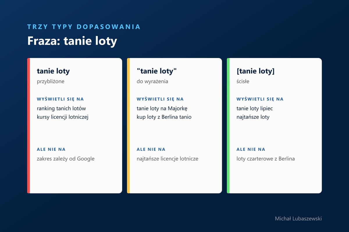 Trzy typy dopasowania dla frazy tanie loty: przybliżone, do wyrażenia w cudzysłowie i ścisłe w nawiasach kwadratowych, z przykładami zapytań, na które reklama się wyświetli i na które nie