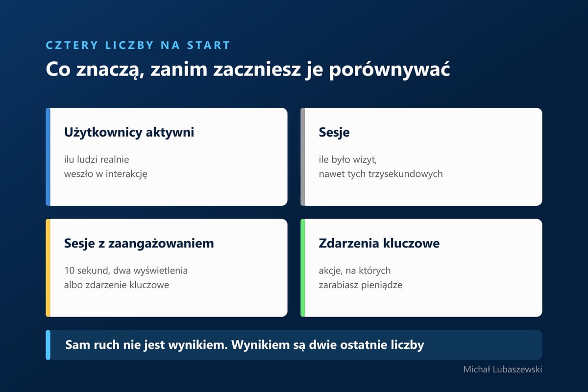Cztery podstawowe metryki GA4: użytkownicy aktywni, sesje, sesje z zaangażowaniem i zdarzenia kluczowe