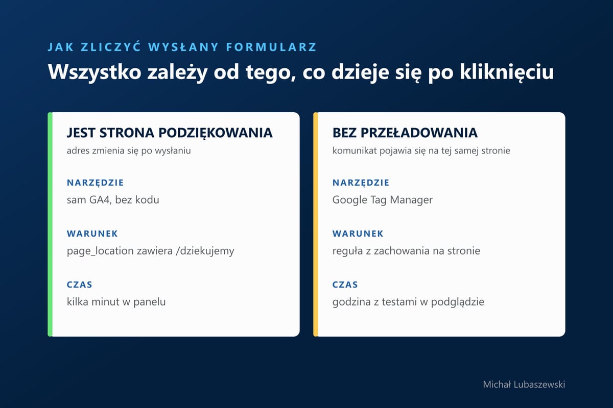 Dwie drogi zliczania formularza w GA4: strona podziękowania albo Google Tag Manager