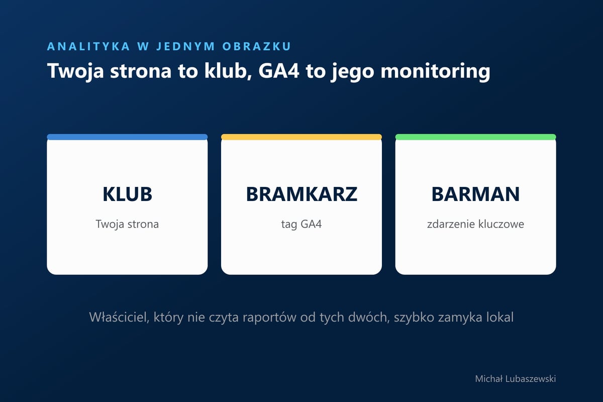 Trzy role w analityce: strona jako klub, tag GA4 jako bramkarz i zdarzenie kluczowe jako barman