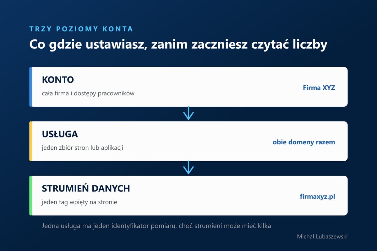 Trzy poziomy w GA4: konto, usługa i strumień danych na przykładzie firmy z dwiema domenami