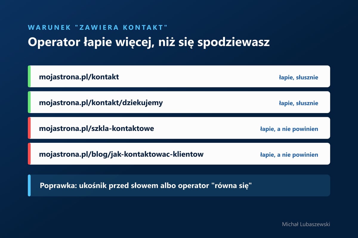 Warunek zawiera kontakt dopasowujący również adresy, które nie są stroną kontaktu