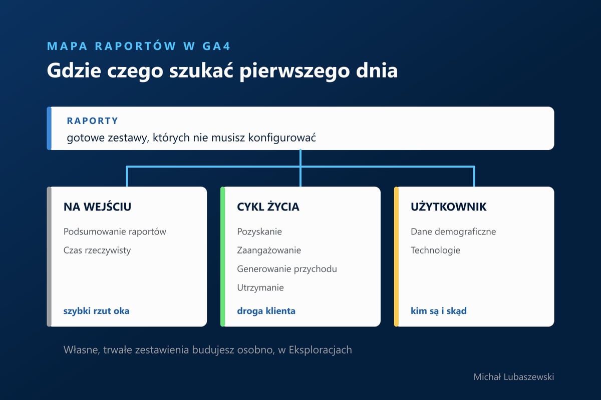 Mapa raportów GA4 z podziałem na podsumowanie, cykl życia i użytkownika