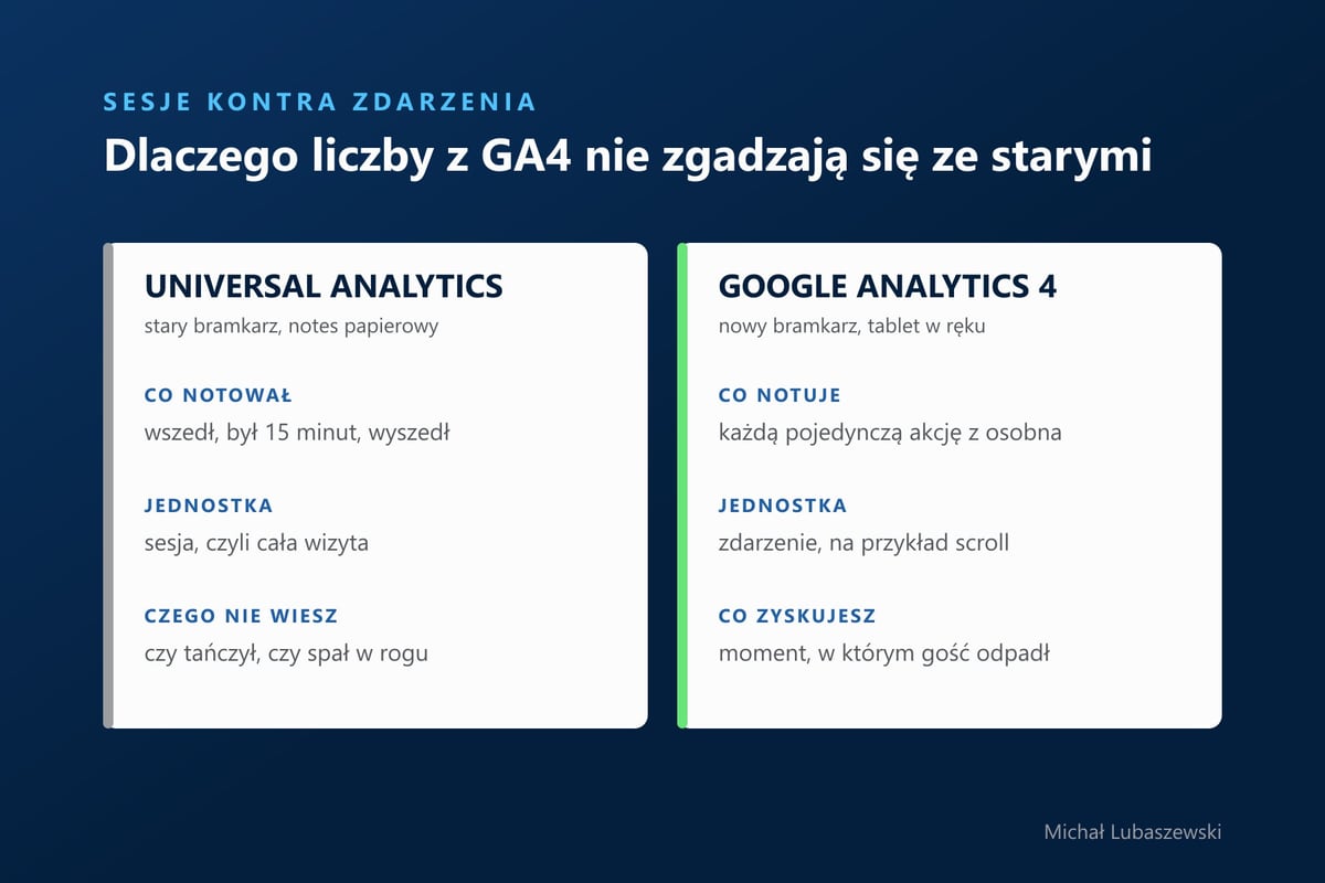 Porównanie Universal Analytics i GA4: sesja jako jednostka pomiaru kontra pojedyncze zdarzenie