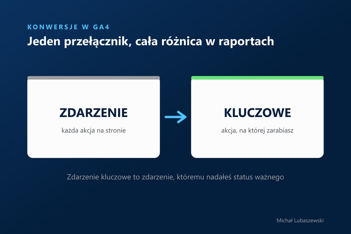 Zdarzenie w GA4 zamieniane w zdarzenie kluczowe jednym przełącznikiem