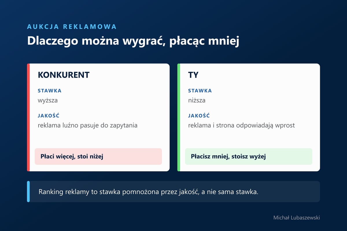 Porównanie dwóch reklamodawców w aukcji Google Ads: wyższa stawka kontra lepsza jakość