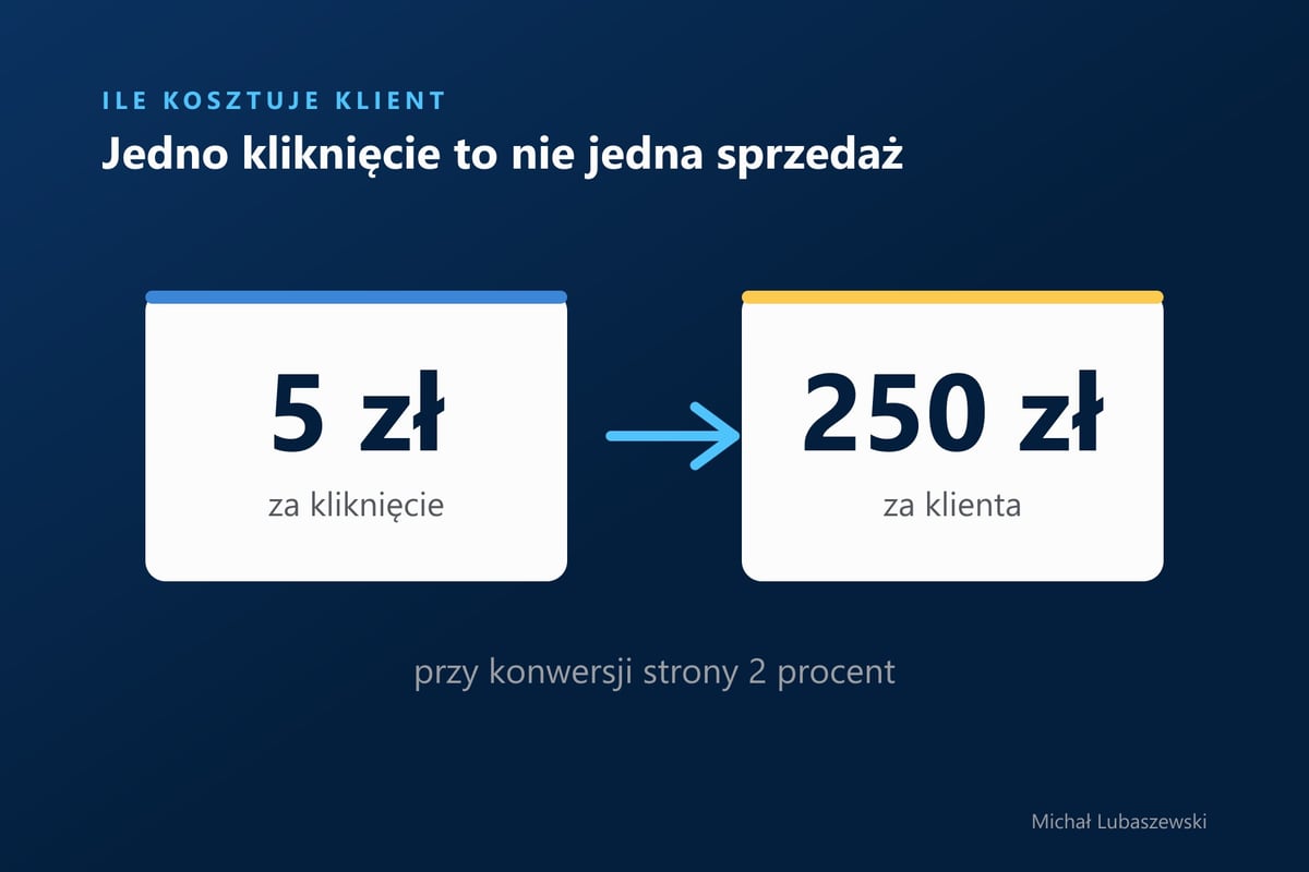 Kliknięcie za 5 złotych prowadzi do klienta za 250 złotych przy konwersji 2 procent