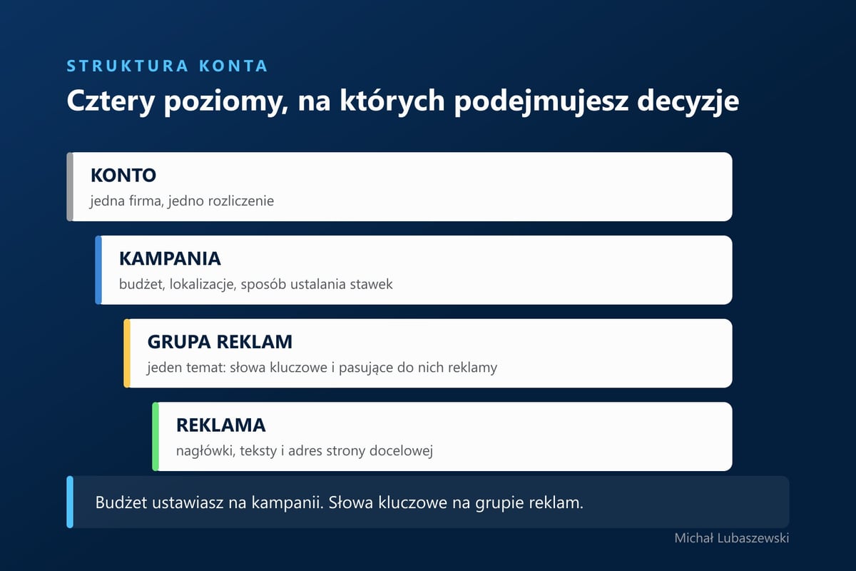 Cztery poziomy konta Google Ads: konto, kampania, grupa reklam i reklama