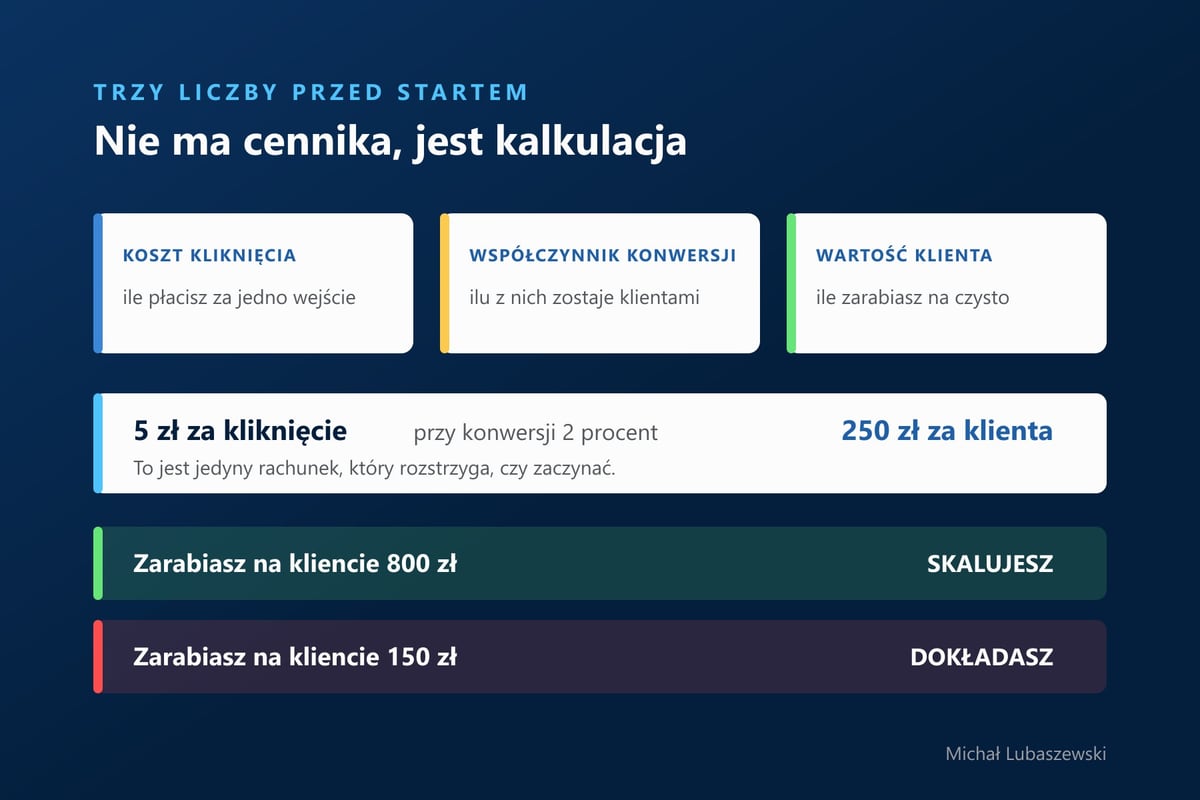 Schemat trzech liczb przed startem w Google Ads i rachunku kosztu pozyskania klienta