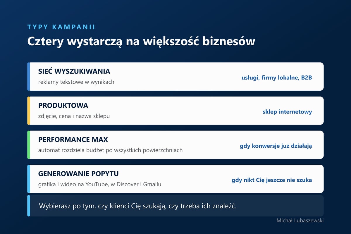 Cztery typy kampanii Google Ads z opisem, do czego służą i kiedy je wybrać