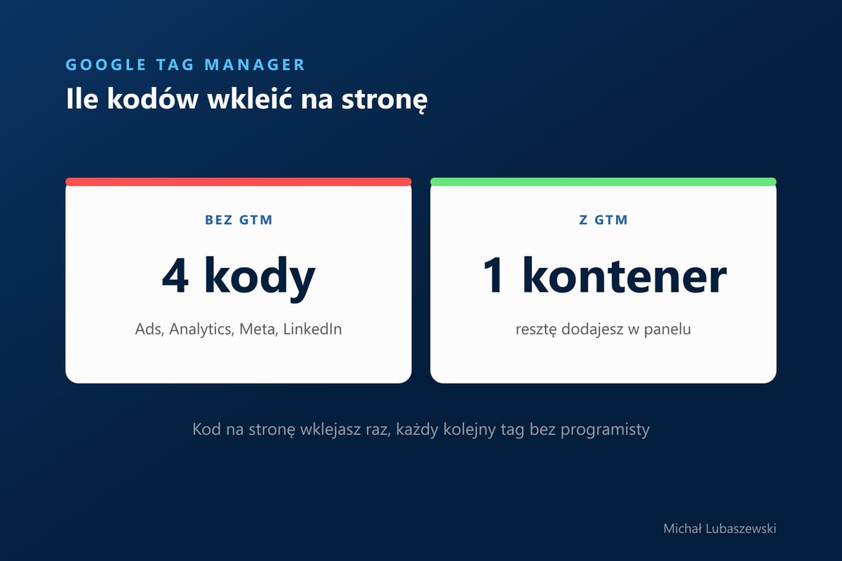 Bez Google Tag Managera cztery kody śledzenia w stronie, z GTM jeden kontener i reszta w panelu