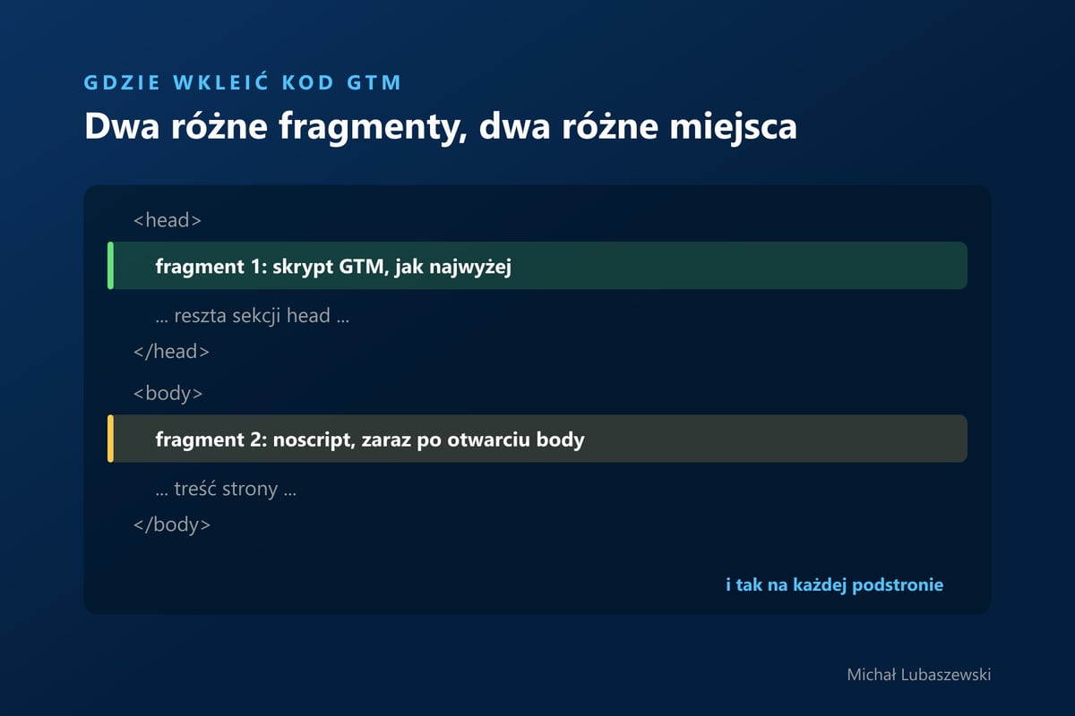 Kod Google Tag Managera: pierwszy fragment jak najwyżej w sekcji head, drugi zaraz po otwarciu body