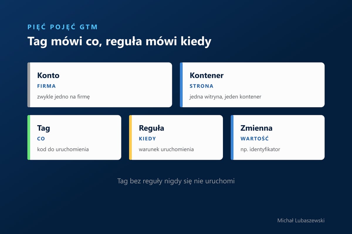 Pięć pojęć Google Tag Managera: konto, kontener, tag, reguła i zmienna