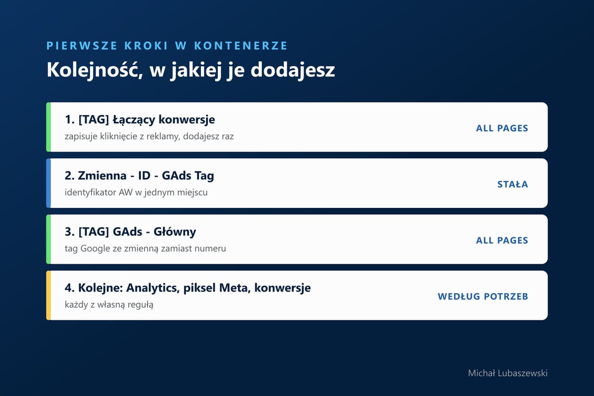 Pierwsze kroki w kontenerze GTM: tag łączący konwersje, zmienna z identyfikatorem, tag główny Google Ads i kolejne tagi