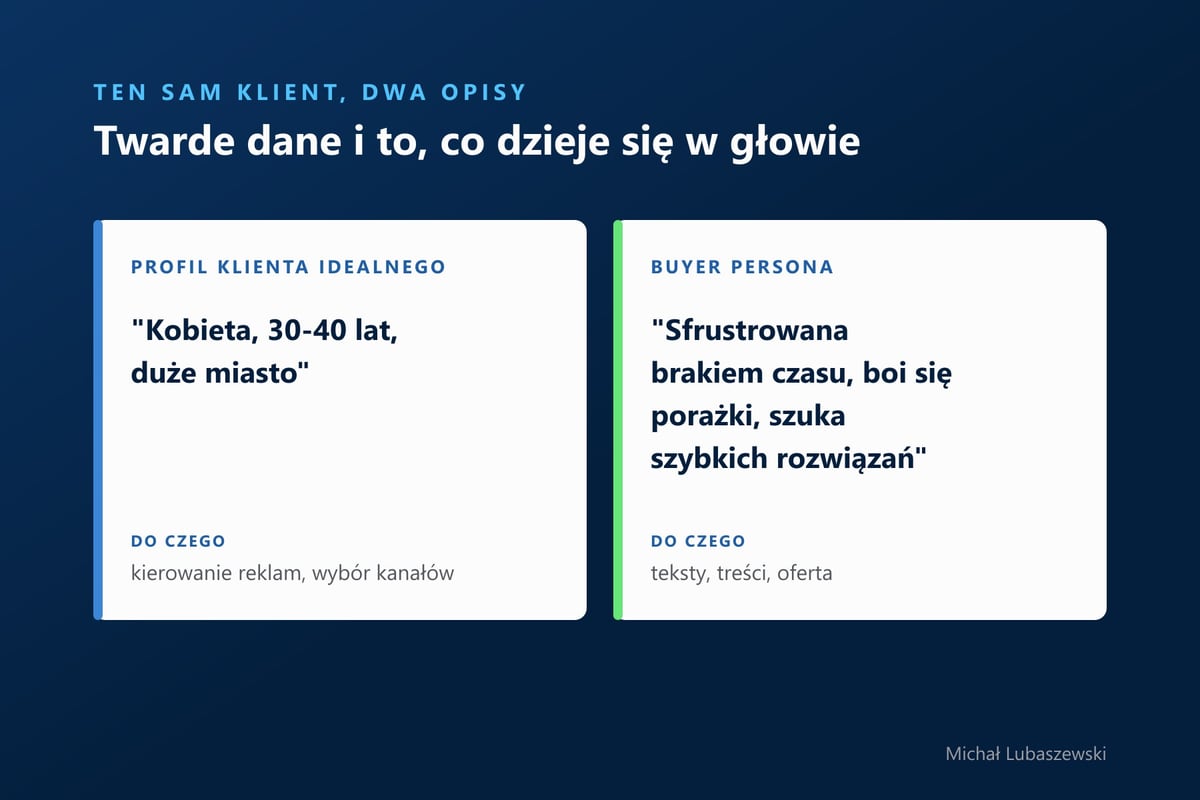 Ten sam klient opisany dwa razy: profil klienta idealnego z twardymi danymi i buyer persona z frustracjami i obawami