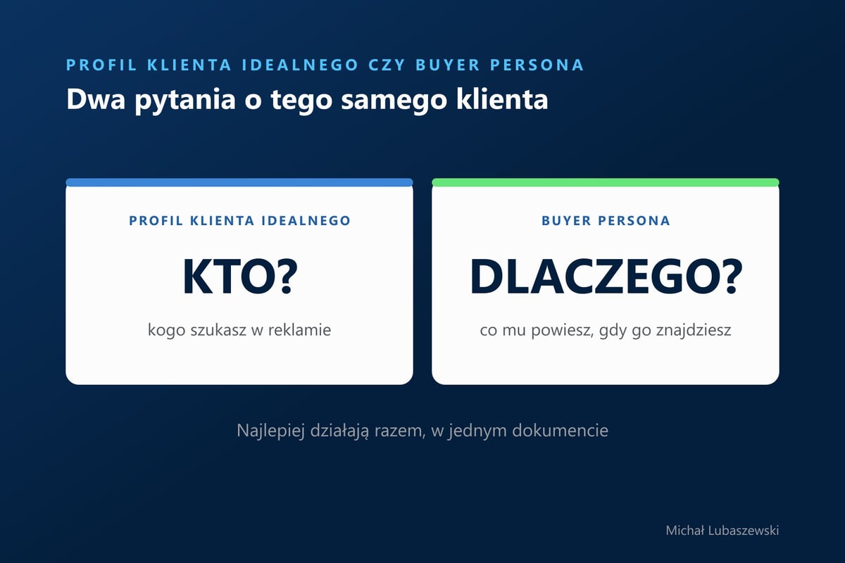 Profil klienta idealnego odpowiada na pytanie KTO, buyer persona na pytanie DLACZEGO