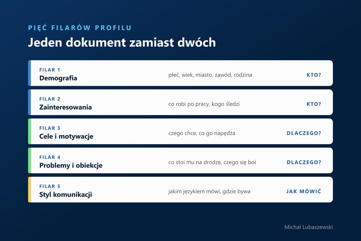 Pięć filarów profilu klienta idealnego: demografia, zainteresowania, cele i motywacje, problemy i obiekcje, styl komunikacji