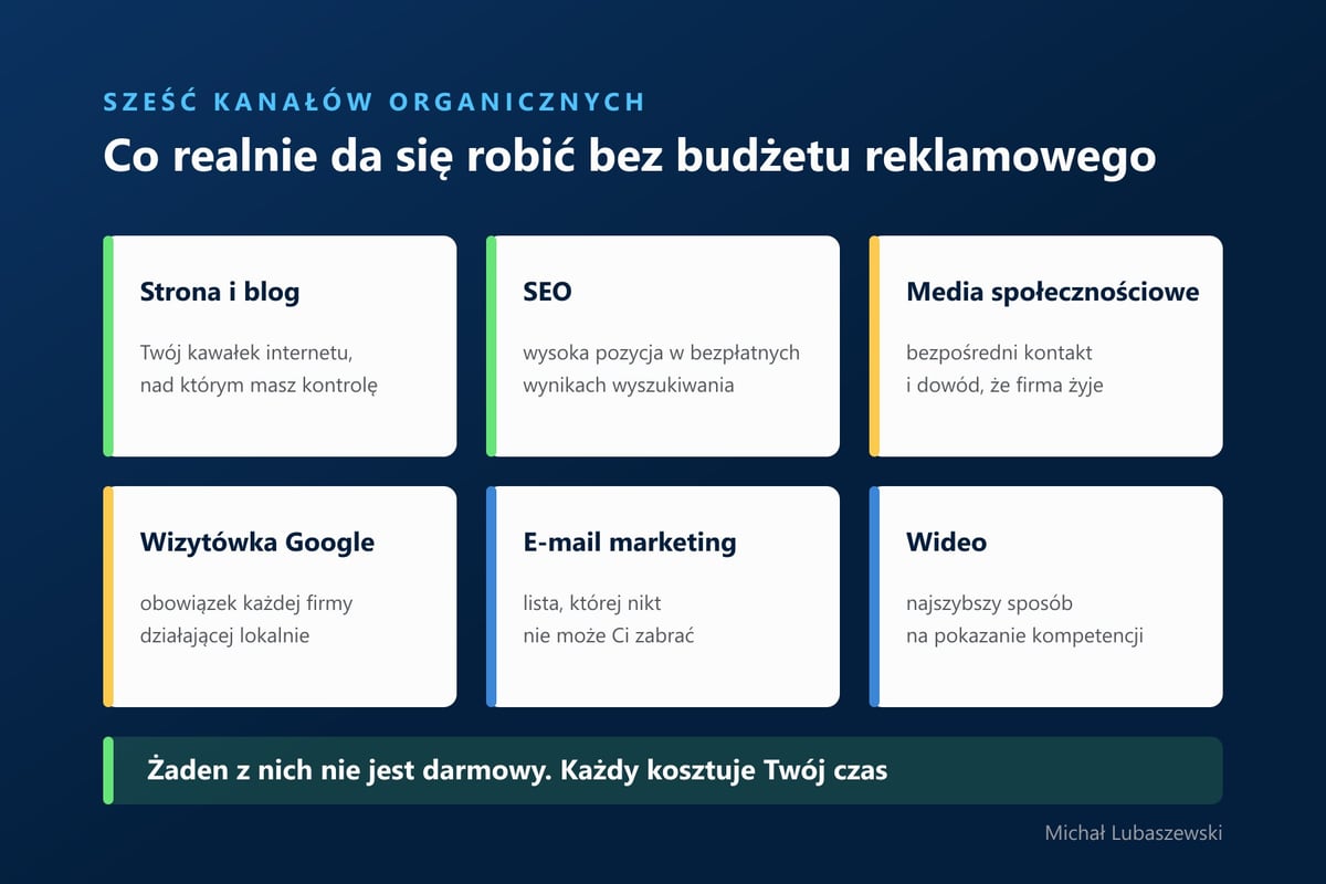 Sześć kanałów organicznych: strona i blog, SEO, media społecznościowe, wizytówka Google, e-mail i wideo