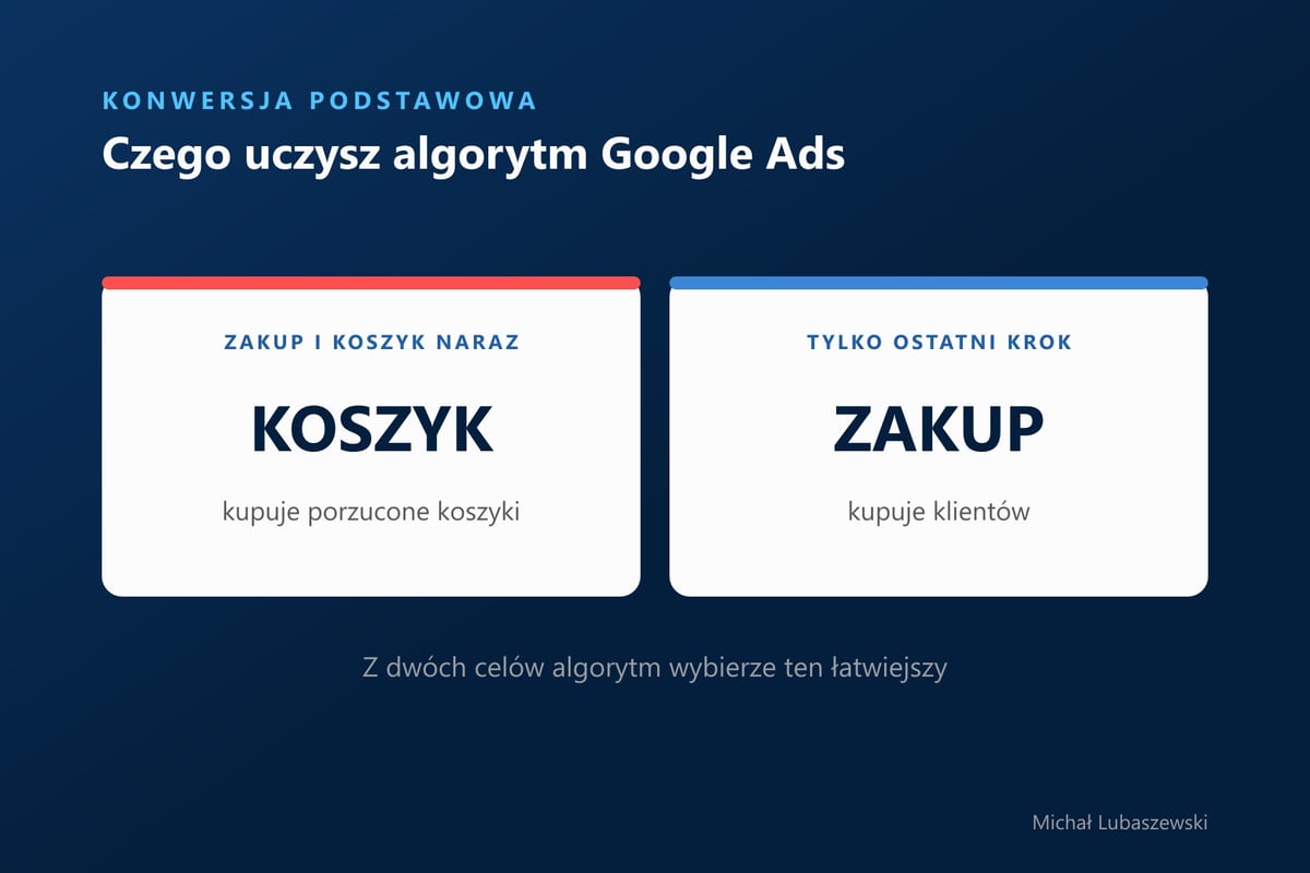 Dwie konfiguracje konwersji w Google Ads: zakup i koszyk jako Podstawowe uczą algorytm kupować porzucone koszyki, sam zakup uczy go kupować klientów