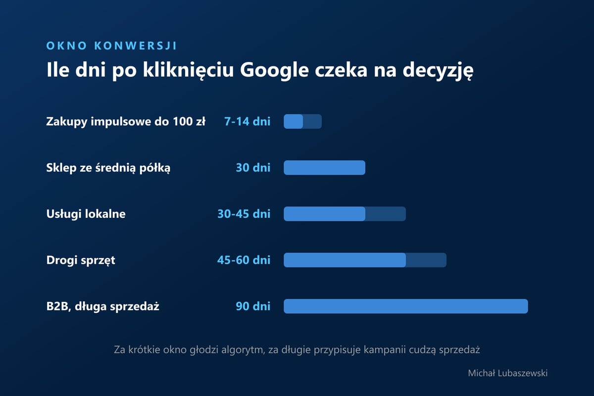 Okno konwersji w Google Ads według modelu biznesu: zakupy impulsowe 7 do 14 dni, sklep ze średnią półką 30 dni, usługi lokalne 30 do 45 dni, drogi sprzęt 45 do 60 dni, B2B 90 dni