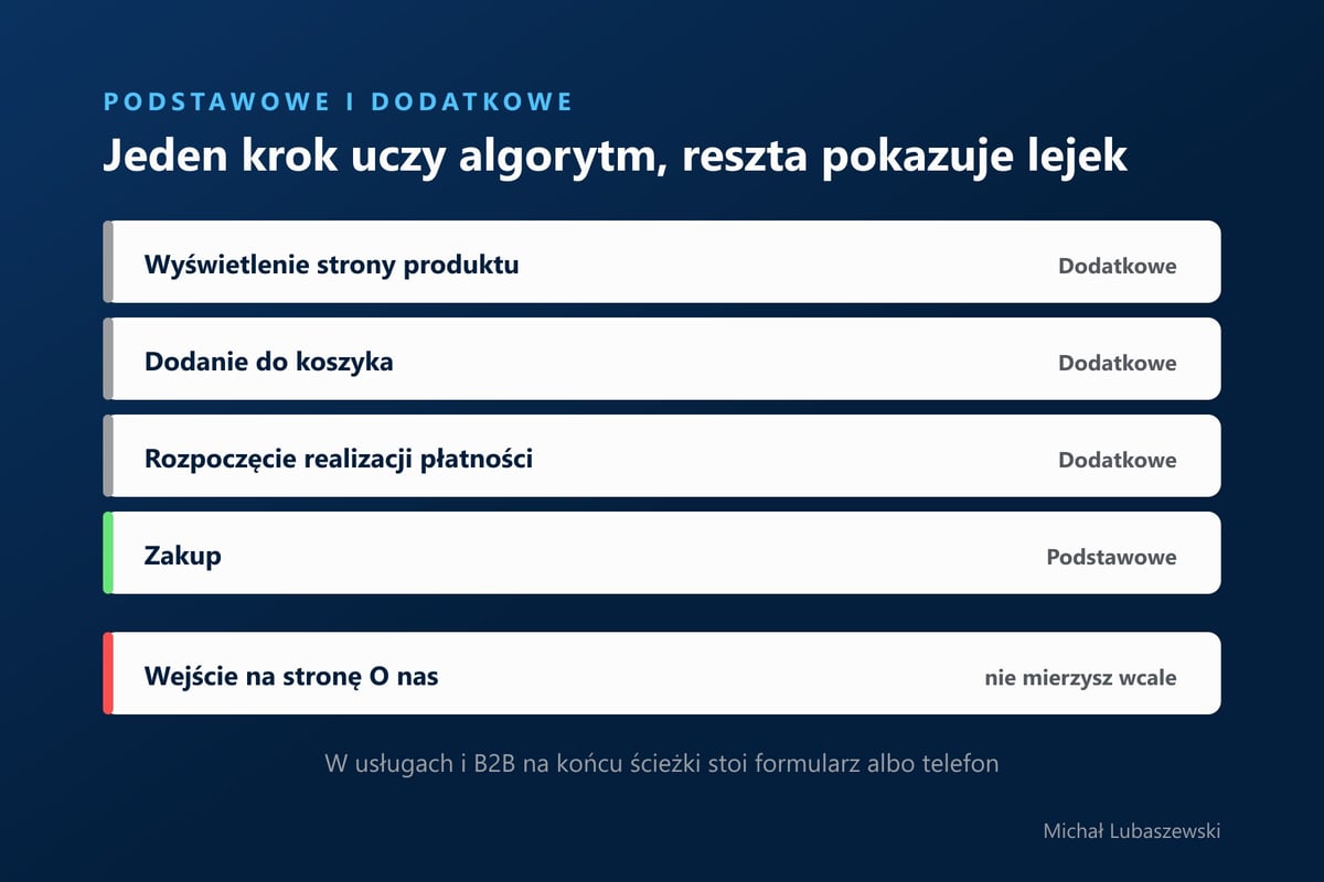 Ścieżka zakupu w sklepie: wyświetlenie strony produktu, dodanie do koszyka i rozpoczęcie płatności jako konwersje Dodatkowe, zakup jako Podstawowa, wejście na stronę O nas bez pomiaru