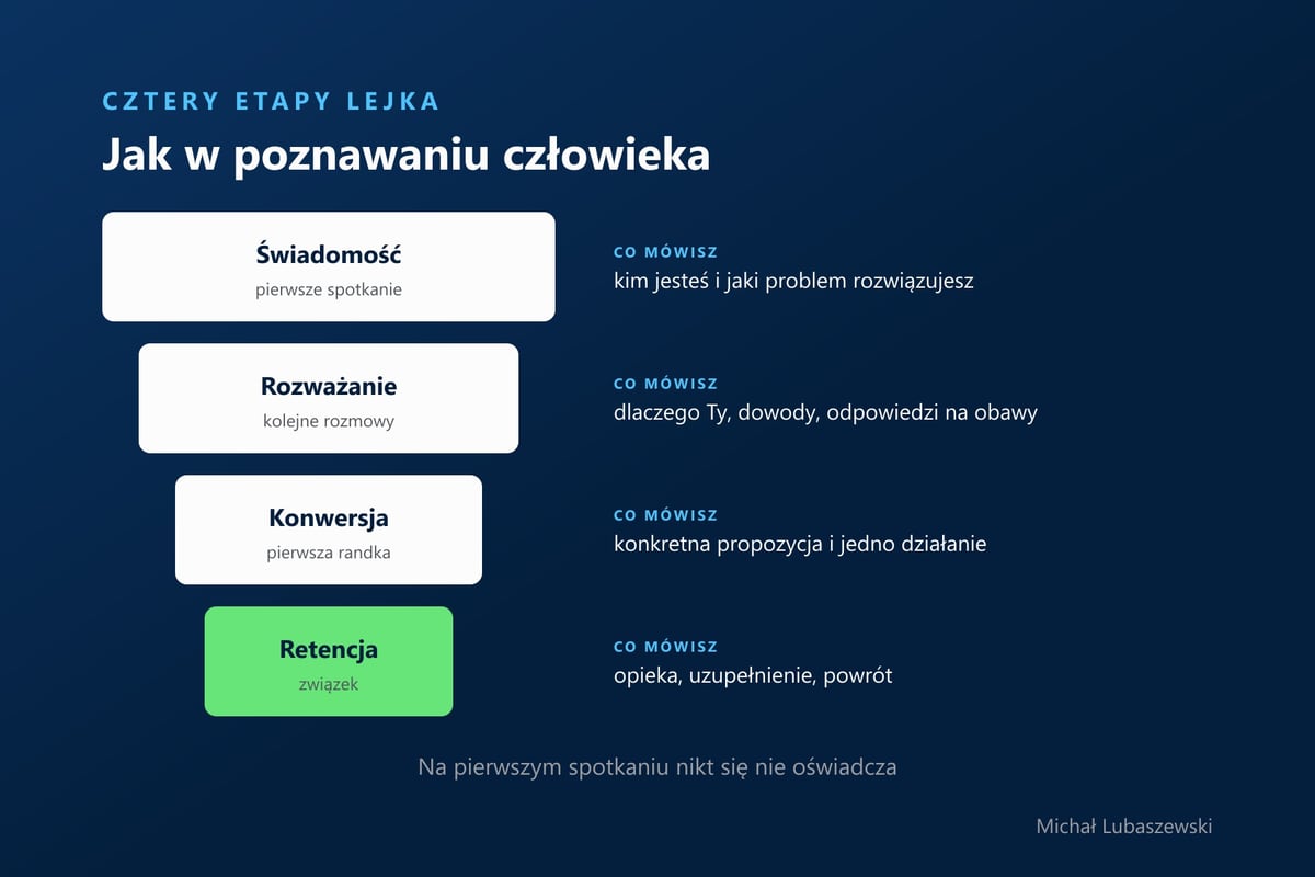 Cztery etapy lejka marketingowego jak w poznawaniu człowieka: świadomość jako pierwsze spotkanie, rozważanie jako kolejne rozmowy, konwersja jako pierwsza randka i retencja jako związek