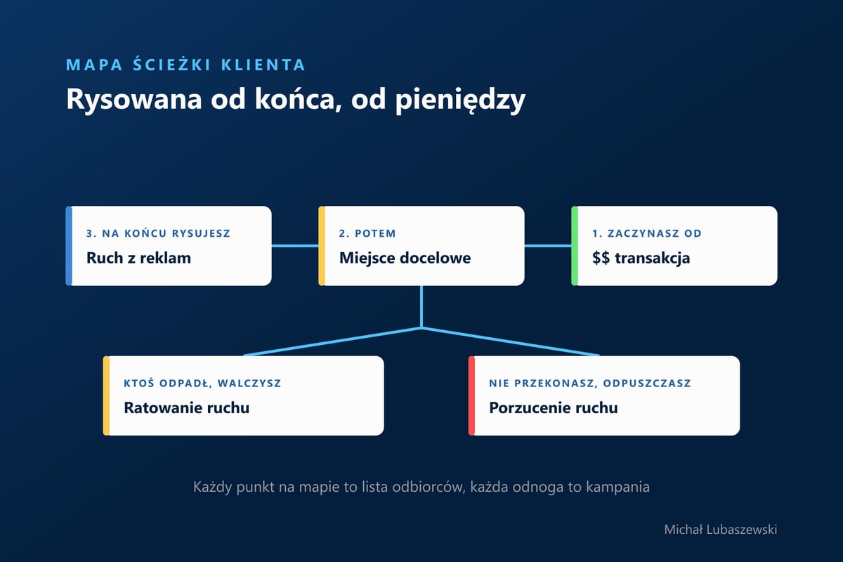 Mapa ścieżki klienta rysowana od końca: transakcja, miejsce docelowe i ruch z reklam, z odnogami ratowania i porzucenia ruchu