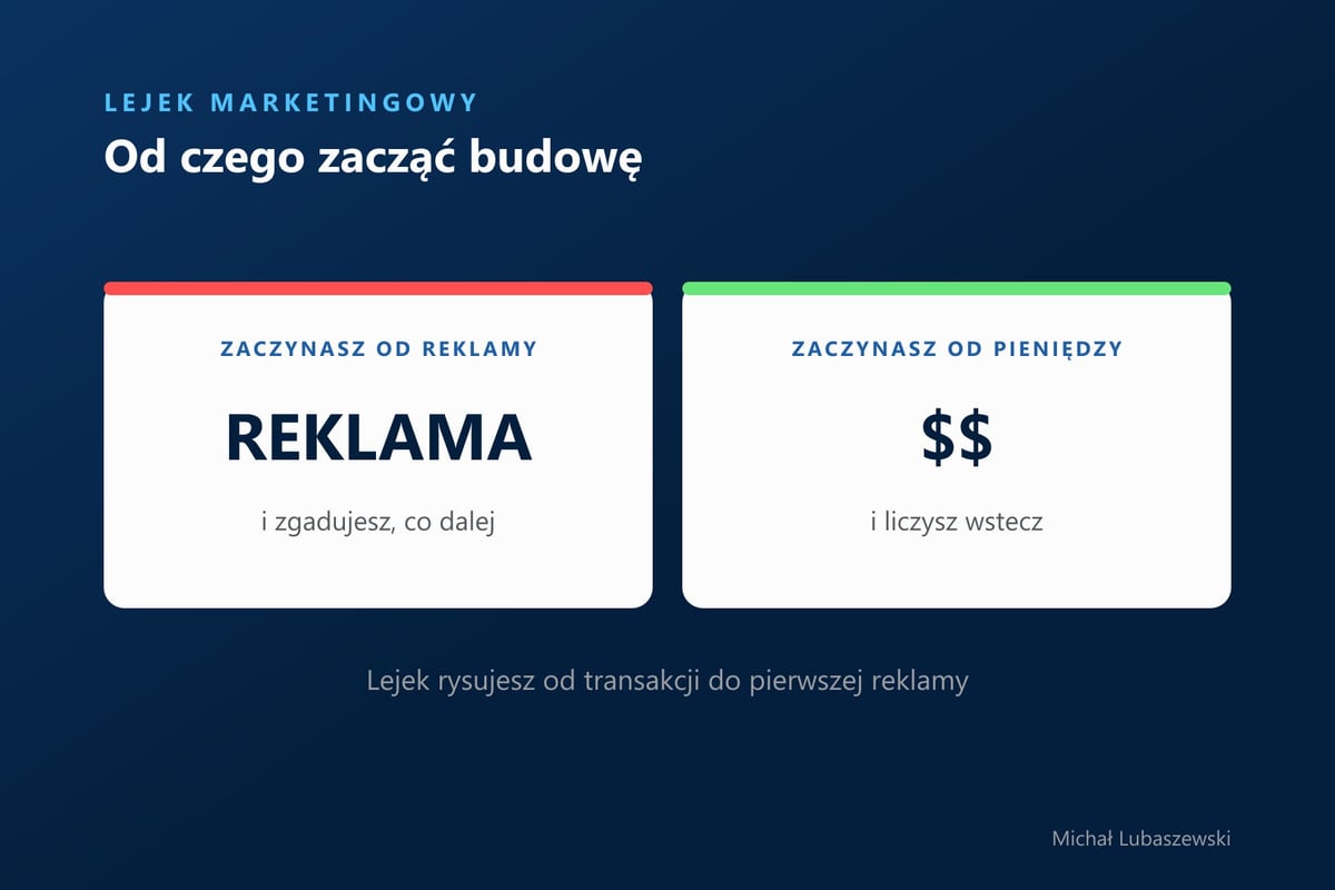 Budowa lejka marketingowego: zaczynając od reklamy, zgadujesz, co dalej, zaczynając od pieniędzy, liczysz wstecz